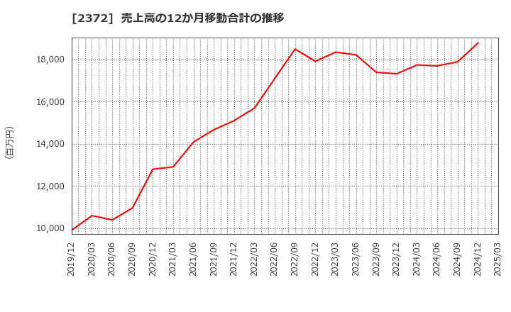2372 (株)アイロムグループ: 売上高の12か月移動合計の推移
