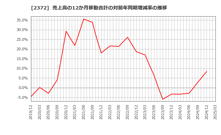 2372 (株)アイロムグループ: 売上高の12か月移動合計の対前年同期増減率の推移