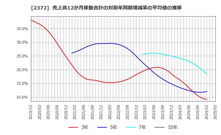2372 (株)アイロムグループ: 売上高12か月移動合計の対前年同期増減率の平均値の推移