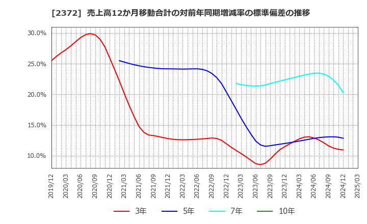2372 (株)アイロムグループ: 売上高12か月移動合計の対前年同期増減率の標準偏差の推移