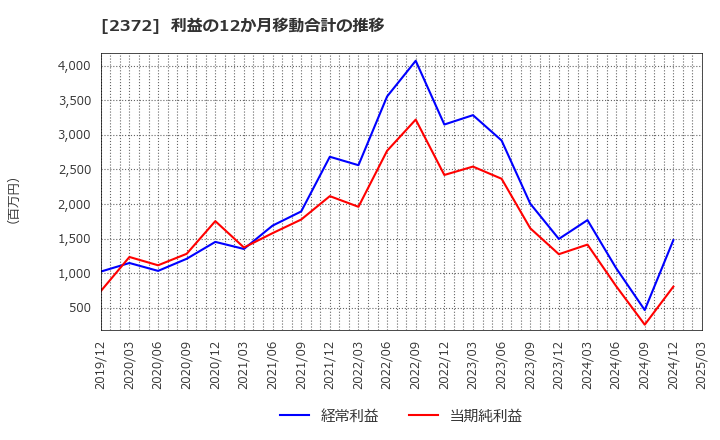 2372 (株)アイロムグループ: 利益の12か月移動合計の推移