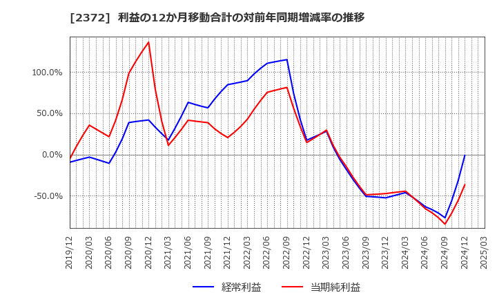 2372 (株)アイロムグループ: 利益の12か月移動合計の対前年同期増減率の推移