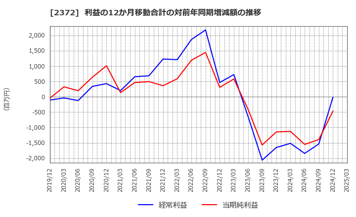 2372 (株)アイロムグループ: 利益の12か月移動合計の対前年同期増減額の推移