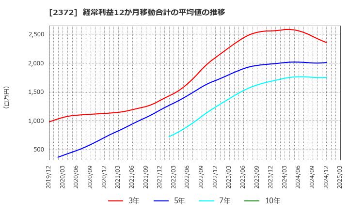 2372 (株)アイロムグループ: 経常利益12か月移動合計の平均値の推移
