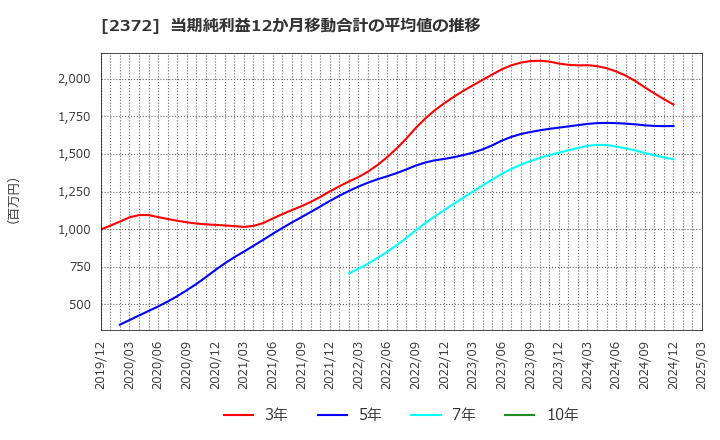 2372 (株)アイロムグループ: 当期純利益12か月移動合計の平均値の推移