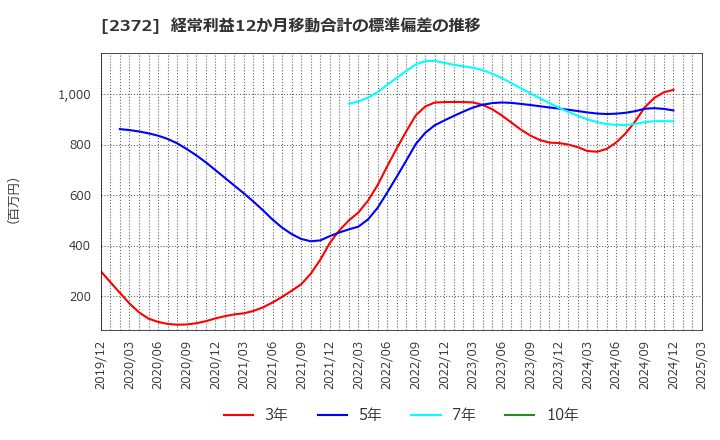 2372 (株)アイロムグループ: 経常利益12か月移動合計の標準偏差の推移