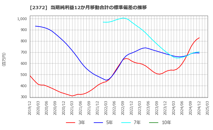 2372 (株)アイロムグループ: 当期純利益12か月移動合計の標準偏差の推移