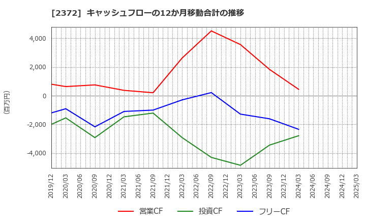2372 (株)アイロムグループ: キャッシュフローの12か月移動合計の推移