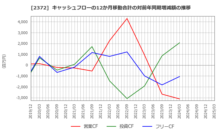 2372 (株)アイロムグループ: キャッシュフローの12か月移動合計の対前年同期増減額の推移