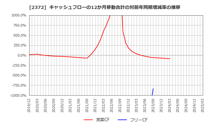 2372 (株)アイロムグループ: キャッシュフローの12か月移動合計の対前年同期増減率の推移