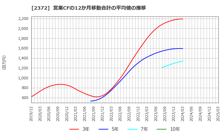 2372 (株)アイロムグループ: 営業CFの12か月移動合計の平均値の推移
