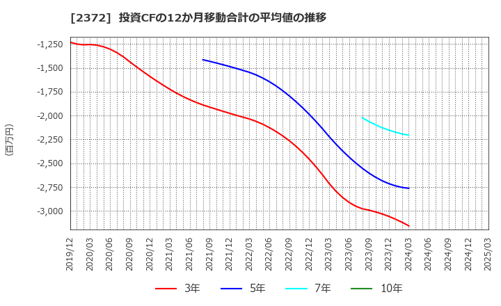 2372 (株)アイロムグループ: 投資CFの12か月移動合計の平均値の推移