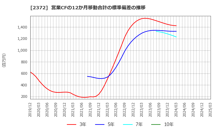 2372 (株)アイロムグループ: 営業CFの12か月移動合計の標準偏差の推移
