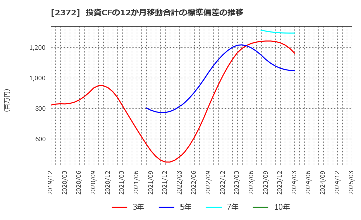 2372 (株)アイロムグループ: 投資CFの12か月移動合計の標準偏差の推移