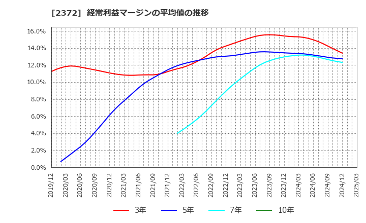 2372 (株)アイロムグループ: 経常利益マージンの平均値の推移