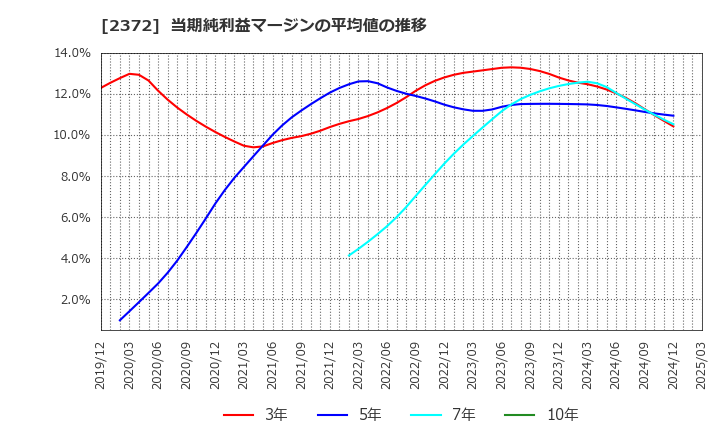 2372 (株)アイロムグループ: 当期純利益マージンの平均値の推移