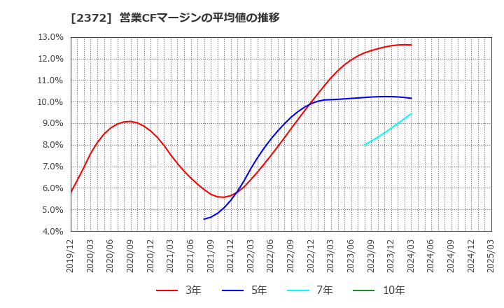2372 (株)アイロムグループ: 営業CFマージンの平均値の推移