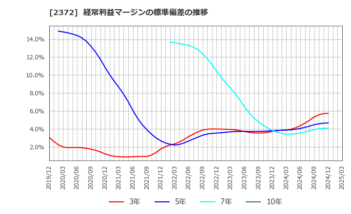 2372 (株)アイロムグループ: 経常利益マージンの標準偏差の推移