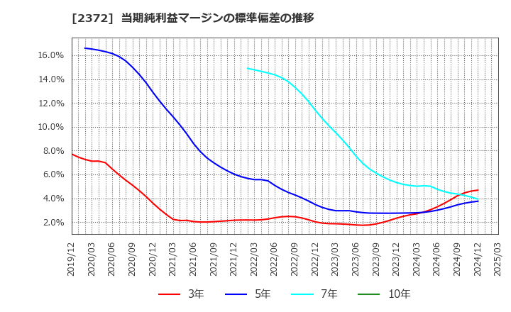 2372 (株)アイロムグループ: 当期純利益マージンの標準偏差の推移