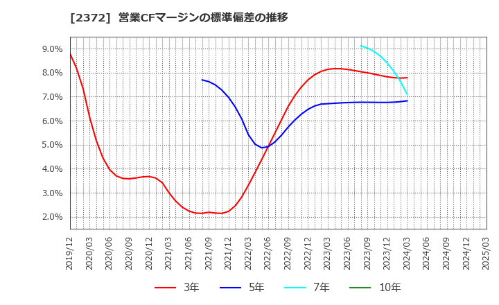 2372 (株)アイロムグループ: 営業CFマージンの標準偏差の推移