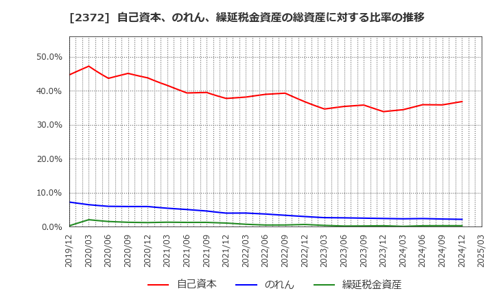 2372 (株)アイロムグループ: 自己資本、のれん、繰延税金資産の総資産に対する比率の推移