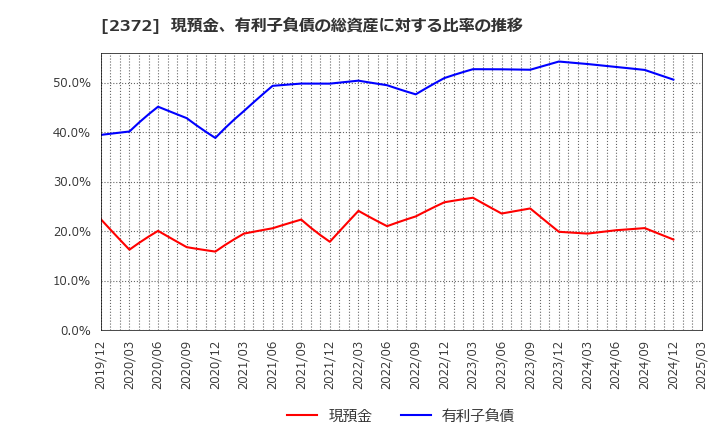 2372 (株)アイロムグループ: 現預金、有利子負債の総資産に対する比率の推移