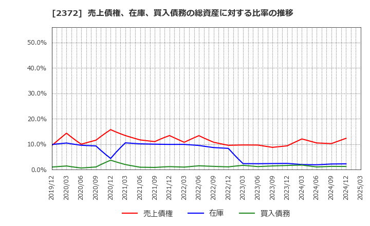 2372 (株)アイロムグループ: 売上債権、在庫、買入債務の総資産に対する比率の推移
