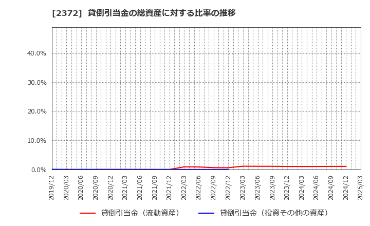2372 (株)アイロムグループ: 貸倒引当金の総資産に対する比率の推移