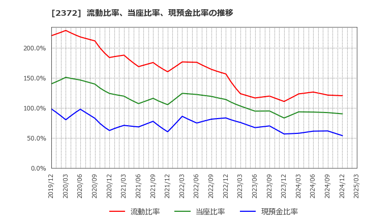 2372 (株)アイロムグループ: 流動比率、当座比率、現預金比率の推移