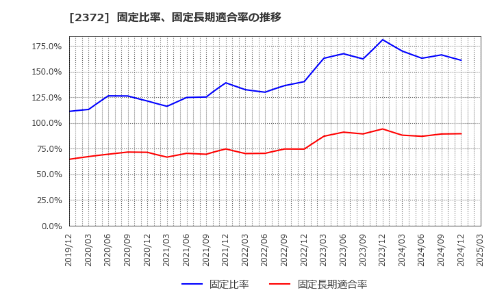 2372 (株)アイロムグループ: 固定比率、固定長期適合率の推移
