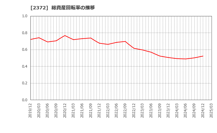 2372 (株)アイロムグループ: 総資産回転率の推移
