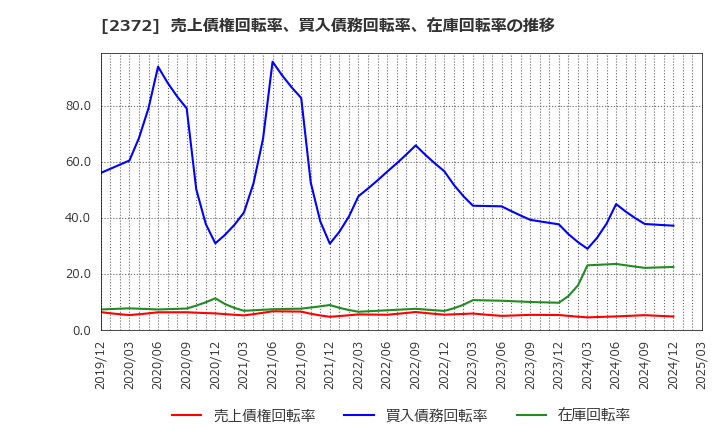2372 (株)アイロムグループ: 売上債権回転率、買入債務回転率、在庫回転率の推移
