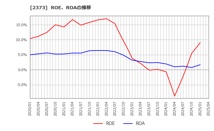 2373 (株)ケア２１: ROE、ROAの推移