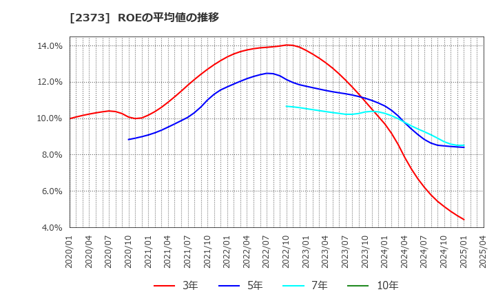 2373 (株)ケア２１: ROEの平均値の推移