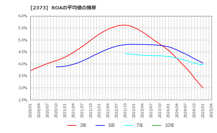2373 (株)ケア２１: ROAの平均値の推移