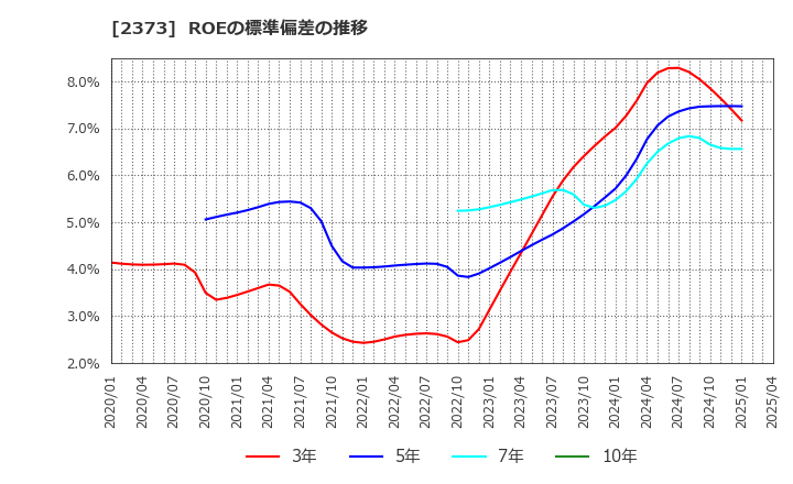 2373 (株)ケア２１: ROEの標準偏差の推移