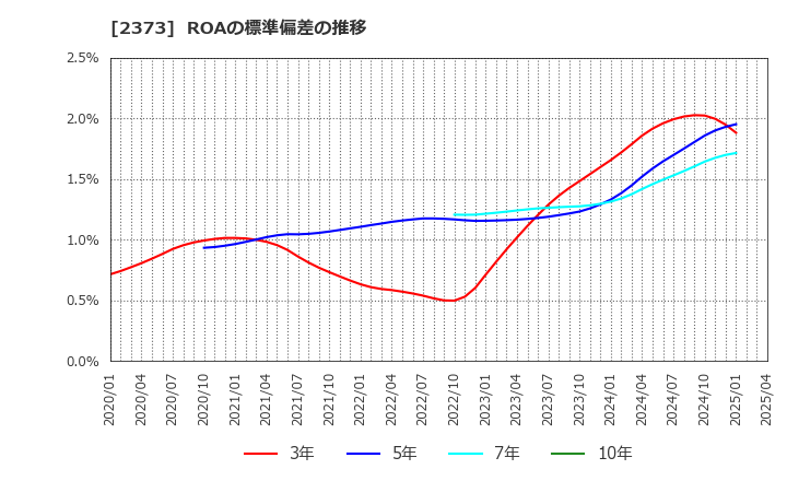 2373 (株)ケア２１: ROAの標準偏差の推移