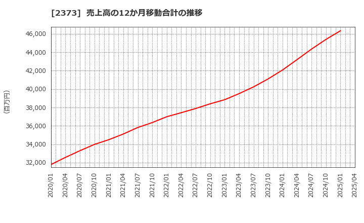 2373 (株)ケア２１: 売上高の12か月移動合計の推移