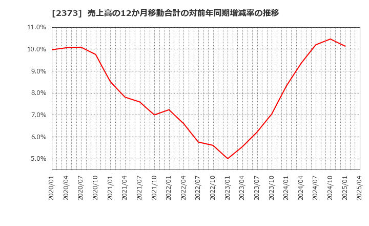 2373 (株)ケア２１: 売上高の12か月移動合計の対前年同期増減率の推移