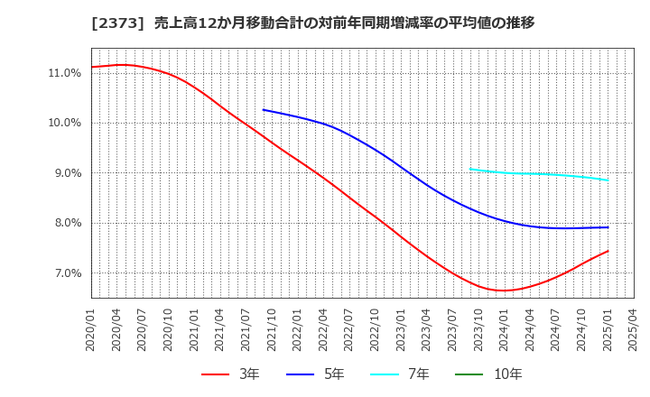 2373 (株)ケア２１: 売上高12か月移動合計の対前年同期増減率の平均値の推移
