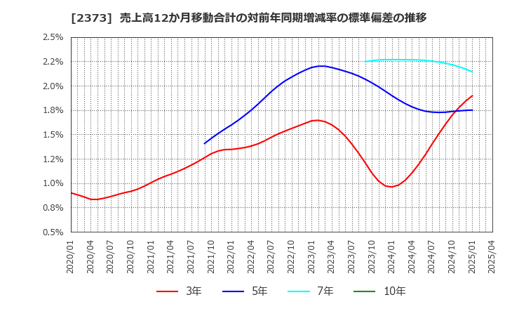 2373 (株)ケア２１: 売上高12か月移動合計の対前年同期増減率の標準偏差の推移
