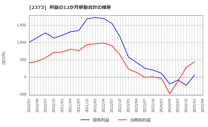 2373 (株)ケア２１: 利益の12か月移動合計の推移