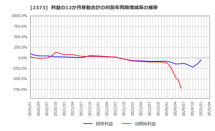 2373 (株)ケア２１: 利益の12か月移動合計の対前年同期増減率の推移