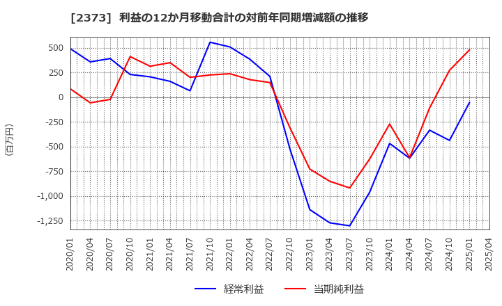 2373 (株)ケア２１: 利益の12か月移動合計の対前年同期増減額の推移