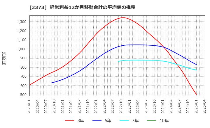 2373 (株)ケア２１: 経常利益12か月移動合計の平均値の推移