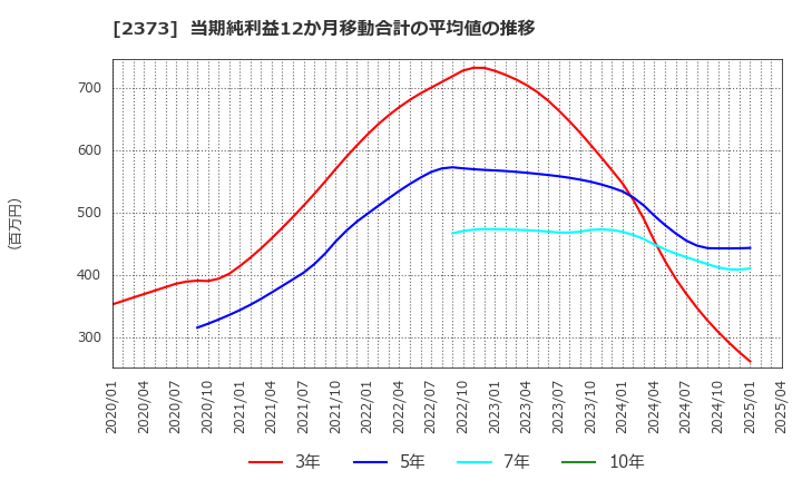 2373 (株)ケア２１: 当期純利益12か月移動合計の平均値の推移