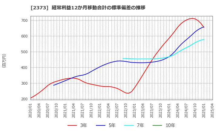 2373 (株)ケア２１: 経常利益12か月移動合計の標準偏差の推移