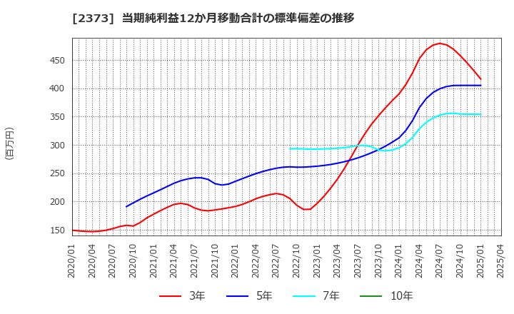 2373 (株)ケア２１: 当期純利益12か月移動合計の標準偏差の推移
