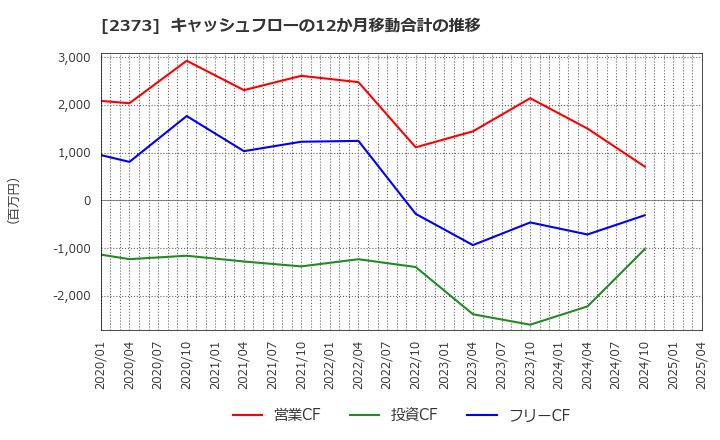 2373 (株)ケア２１: キャッシュフローの12か月移動合計の推移