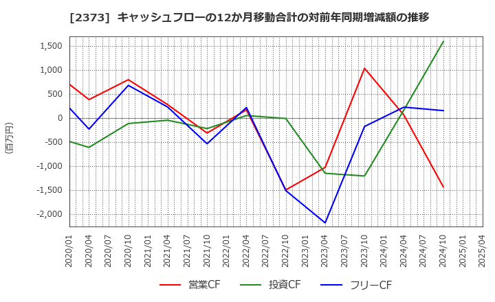 2373 (株)ケア２１: キャッシュフローの12か月移動合計の対前年同期増減額の推移